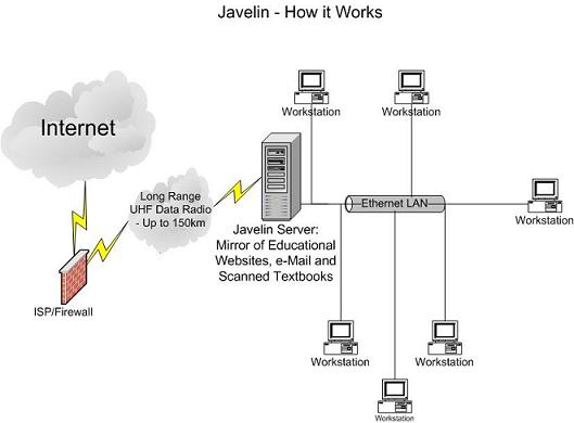 arrow-javelin project