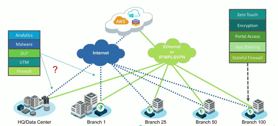 arrow-sdwan-network