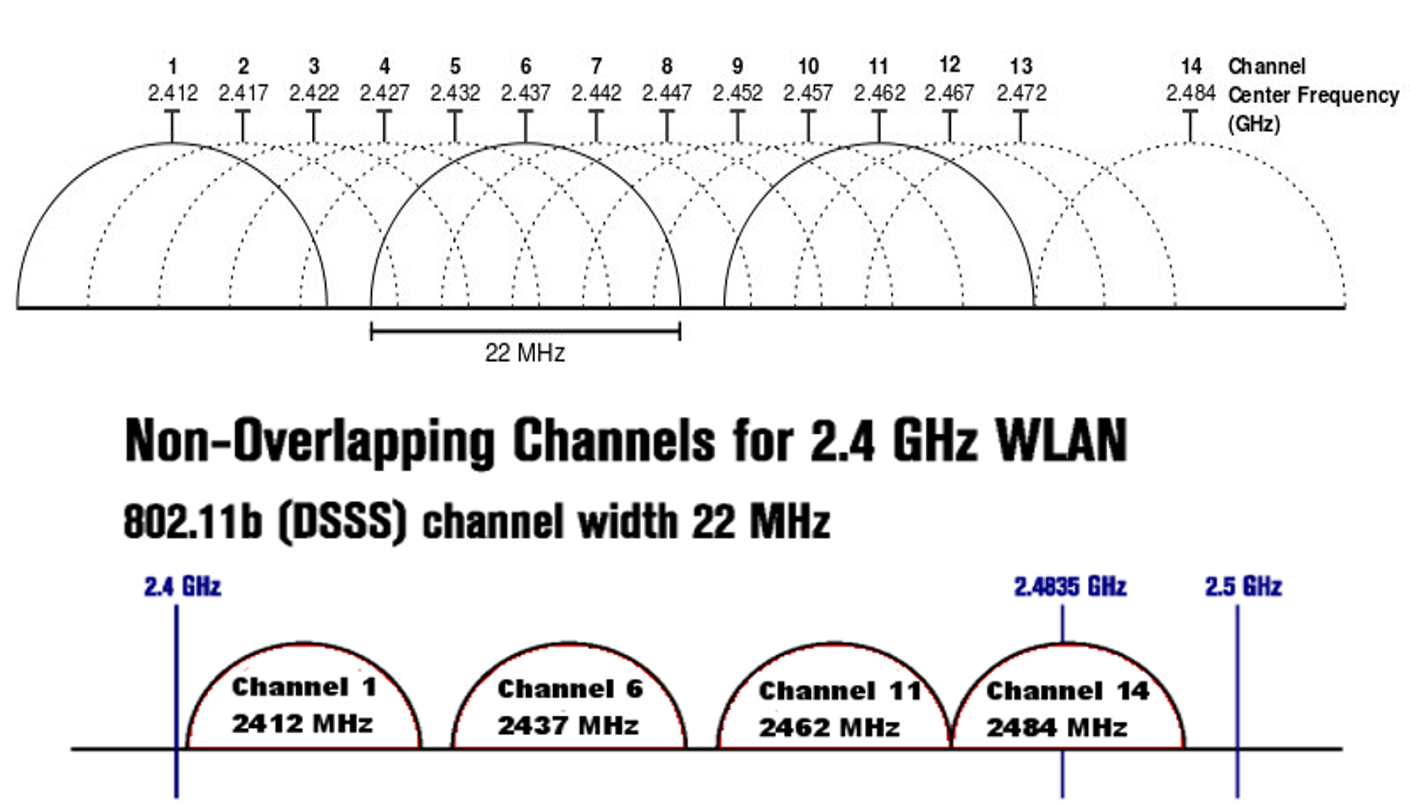 wifi ghz-overlapping